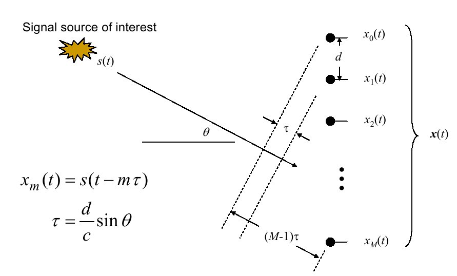 Estructura de un array lineal. (Fuente Brian D. Jeffs Associate Professor Dept. of Electrical and Computer Engineering Brigham Young University)
